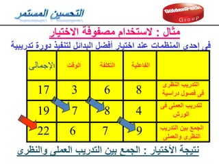 ‫النظرى‬ ‫التدريب‬
‫دراسية‬ ‫فصول‬ ‫فى‬
‫فى‬ ‫العملى‬ ‫لتدريب‬
‫الورش‬
‫التدريب‬ ‫بين‬ ‫الجمع‬
‫والعملى‬ ‫النظرى‬
‫الفاعلية‬
‫التكلفة‬
‫الولت‬
‫ا‬
‫إلجمالى‬
8
6
17 3
4
8
19 7
9
7
22 6
‫دورة‬ ‫لتنفيذ‬ ‫البدائل‬ ‫أفضل‬ ‫اختيار‬ ‫عند‬
‫تدريبية‬ ‫المنظمات‬ ‫إحدى‬ ‫فى‬
‫االختيار‬ ‫مصفوفة‬ ‫الستخدام‬ : ‫مثال‬
‫والنظرى‬ ‫العملى‬ ‫التدريب‬ ‫بين‬ ‫الجمع‬ : ‫األختيار‬ ‫نتيجة‬
 