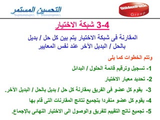 ‫االختيار‬ ‫شبكة‬ 3-4
‫االختيار‬ ‫شبكة‬ ‫فى‬ ‫الممارنة‬
‫يتم‬
‫بين‬
‫حل‬ ‫كل‬
/
‫بديل‬
‫بالحل‬
/
‫المعايير‬ ‫نفس‬ ‫عند‬ ‫اآلخر‬ ‫البديل‬
‫يلى‬ ‫كما‬ ‫الخطوات‬ ‫وتتم‬
1
-
‫تسجيل‬
‫الحلول‬ ‫لائمة‬ ‫وترليم‬
/
‫البدائل‬
2
-
‫تحديد‬
‫االختيار‬ ‫معيار‬
3
-
‫حل‬ ‫كل‬ ‫بممارنة‬ ‫الفريك‬ ‫فى‬ ‫عضو‬ ‫كل‬ ‫يموم‬
/
‫بالحل‬ ‫بديل‬
/
‫اآلخر‬ ‫البديل‬
.
4
-
‫يموم‬
‫بها‬ ‫لام‬ ‫التى‬ ‫الممارنات‬ ‫نتائج‬ ‫بتجميع‬ ‫منفردا‬ ‫عضو‬ ‫كل‬
5
-
‫باإلجماع‬ ‫النهائى‬ ‫االختيار‬ ‫الى‬ ‫والوصول‬ ‫للفريك‬ ‫التمييم‬ ‫ناتج‬ ‫تجميع‬
.
 