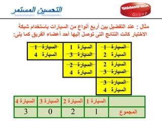 ‫مثال‬
:
‫شبكة‬ ‫باستخدام‬ ‫السيارات‬ ‫من‬ ‫أنواع‬ ‫أربع‬ ‫بين‬ ‫التفضيل‬ ‫عند‬
‫يلى‬ ‫كما‬ ‫الفريك‬ ‫أعضاء‬ ‫أحد‬ ‫إليها‬ ‫توصل‬ ‫التى‬ ‫النتائج‬ ‫كانت‬ ‫االختيار‬
:
‫انسيارة‬
1
‫انسيارة‬
2
‫انسيارة‬
1
‫انسيارة‬
3
‫انسيارة‬
1
‫انسيارة‬
4
‫انسيارة‬
2
‫انسيارة‬
3
‫انسيارة‬
2
‫انسيارة‬
4
‫انسيارة‬
3
‫انسيارة‬
4
‫انسيارة‬
1
‫انسيارة‬
2
‫انسيارة‬
3
‫انسيارة‬
4
‫انمجموع‬
1
2
0
3
 