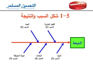 5
-
1
‫شكل‬
‫السبب‬
‫النتيجة‬‫و‬
‫النتيجة‬
‫اد‬‫و‬‫الم‬
‫السبب‬
(
2
(
‫البشرية‬ ‫ى‬‫القو‬
( ‫السبب‬
(
1
‫المحيطة‬ ‫البيئة‬
‫السبب‬
(
5
(
‫المعدات‬
‫السبب‬
(
4
(
‫اد‬‫و‬‫الم‬
‫السبب‬
(
3
(
 