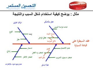 ‫على‬ ‫السيطرة‬ ‫فقد‬
‫السيارة‬ ‫قيادة‬
‫ميكانيكى‬ ‫عطل‬
‫يق‬‫ر‬‫الط‬ ‫انزالق‬
‫السائق‬ ‫خطأ‬
‫ات‬‫ر‬‫ابإلطا‬ ‫هواء‬ ‫وجود‬ ‫عدم‬
‫االهتمام‬ ‫عدم‬
‫يب‬‫ر‬‫التد‬ ‫مستوى‬ ‫ضعف‬
‫الفعل‬ ‫رد‬ ‫ضعف‬
‫خممور‬
‫للنوم‬ ‫مييل‬
‫مسمار‬
‫زجاج‬
‫اإلطار‬ ‫انفجار‬
‫مطر‬
‫الدواسة‬ ‫آتكل‬
‫امل‬‫ر‬‫ف‬ ‫عطل‬
‫ثلوج‬
‫يت‬‫ز‬ ‫يت‬‫ز‬‫ال‬ ‫تسرب‬
‫ين‬‫ز‬‫البن‬ ‫دواسة‬ ‫ثبات‬
‫مثال‬
:
‫والنتيجة‬ ‫السبب‬ ‫شكل‬ ‫استخدام‬ ‫كيفية‬ ‫يوضح‬
 