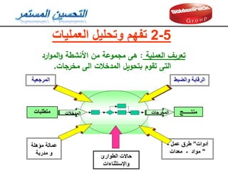 5
-
2
‫تفهم‬
‫العمليات‬ ‫وتحليل‬
‫العممية‬ ‫تعريف‬
:
‫ارد‬‫و‬‫الم‬‫و‬ ‫األنشطة‬ ‫من‬ ‫مجموعة‬ ‫هى‬
‫مخرجات‬ ‫الى‬ ‫المدخالت‬ ‫بتحويل‬ ‫تقوم‬ ‫التى‬
.
‫والضبط‬ ‫الرلابة‬
‫منتــــــج‬
‫المرجعية‬
‫أدوات‬
”
‫عمل‬ ‫طرق‬
-
‫مواد‬
-
‫معدات‬ "
‫مؤهلة‬ ‫عمالة‬
‫مدربة‬ ‫و‬ ‫الطوارئ‬ ‫حاالت‬
‫واإلستثناءات‬
‫متطلبات‬ ‫المدخالت‬ ‫المخرجات‬
 
