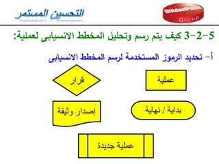 5
-
2
-
3
‫كيف‬
‫لعممية‬ ‫االنسيابى‬ ‫المخطط‬ ‫وتحميل‬ ‫رسم‬ ‫يتم‬
:
‫أ‬
-
‫االنسيابى‬ ‫المخطط‬ ‫لرسم‬ ‫المستخدمة‬ ‫الرموز‬ ‫تحديد‬
‫عملية‬
‫قرار‬
‫بداية‬
/
‫نهاية‬
‫وثيقة‬ ‫إصدار‬
‫جديدة‬ ‫عملية‬
 