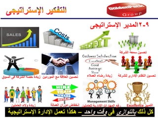 ‫الشركة‬ ‫سمعة‬ ‫تحسٌن‬
‫العاملٌن‬ ‫والء‬ ‫زٌادة‬
‫السوق‬ ‫فى‬ ‫الشركة‬ ‫حصة‬ ‫زٌادة‬ ‫العمالء‬ ‫رضاء‬ ‫زٌادة‬
‫ذلك‬ ‫كل‬
‫بالتوازى‬
‫فى‬
‫واحد‬ ‫وقت‬
–
‫اإلستراتٌجٌة‬ ‫اإلدارة‬ ‫تعمل‬ ‫هكذا‬
‫الموردٌن‬ ‫مع‬ ‫العالقة‬ ‫تحسٌن‬
‫العمالة‬ ‫دوران‬ ‫إنخفاض‬
‫للشركة‬ ‫اإلدارى‬ ‫النظام‬ ‫تحسٌن‬
‫للعاملٌن‬ ‫اإلدارٌة‬ ‫المهارات‬ ‫رفع‬ ‫التمٌٌز‬
Excellence
9
-
2
‫اإلستراتٌجى‬ ‫المدٌر‬
 