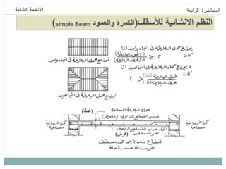 ‫انمحاضرة‬
‫انرابعت‬
‫اانشائيت‬ ‫االنظمت‬
‫لألسقف‬ ‫االنشائية‬ ‫النظم‬
(
‫والعمود‬ ‫الكمرة‬
simple Beam
)
(
‫غطا‬
)
(
‫فرش‬
)
 