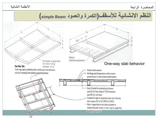 ‫انمحاضرة‬
‫انرابعت‬
‫اانشائيت‬ ‫االنظمت‬
‫لألسقف‬ ‫االنشائية‬ ‫النظم‬
(
‫والعمود‬ ‫الكمرة‬
simple Beam
)
One-way slab behavior
 