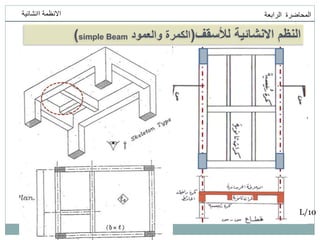 ‫انمحاضرة‬
‫انرابعت‬
‫اانشائيت‬ ‫االنظمت‬
‫لألسقف‬ ‫االنشائية‬ ‫النظم‬
(
‫والعمود‬ ‫الكمرة‬
simple Beam
)
L/10
 