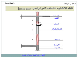 ‫انمحاضرة‬
‫انرابعت‬
‫اانشائيت‬ ‫االنظمت‬
‫لألسقف‬ ‫االنشائية‬ ‫النظم‬
(
‫والعمود‬ ‫الكمرة‬
simple Beam
)
 