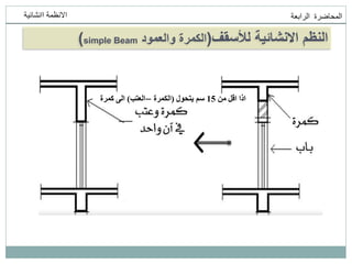 ‫انمحاضرة‬
‫انرابعت‬
‫اانشائيت‬ ‫االنظمت‬
‫لألسقف‬ ‫االنشائية‬ ‫النظم‬
(
‫والعمود‬ ‫الكمرة‬
simple Beam
)
‫من‬ ‫اقم‬ ‫اذا‬
15
‫يتحىل‬ ‫سم‬
(
‫انكمرة‬
–
‫انعتب‬
)
‫كمرة‬ ً‫ان‬
 