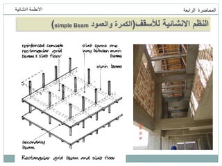 ‫انمحاضرة‬
‫انرابعت‬
‫اانشائيت‬ ‫االنظمت‬
‫لألسقف‬ ‫االنشائية‬ ‫النظم‬
(
‫والعمود‬ ‫الكمرة‬
simple Beam
)
 