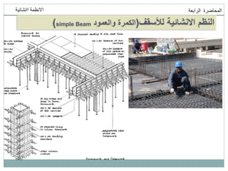 ‫انمحاضرة‬
‫انرابعت‬
‫اانشائيت‬ ‫االنظمت‬
‫لألسقف‬ ‫االنشائية‬ ‫النظم‬
(
‫والعمود‬ ‫الكمرة‬
simple Beam
)
 