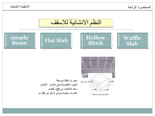 ‫انمحاضرة‬
‫انرابعت‬
‫اانشائيت‬ ‫االنظمت‬
‫نالسقف‬ ‫االنشائيت‬ ‫اننظم‬
simple
Beam Flat Slab
Hollow
Block
Waffle
Slab
 