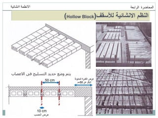 ‫انمحاضرة‬
‫انرابعت‬
‫اانشائيت‬ ‫االنظمت‬
‫لألسقف‬ ‫االنشائية‬ ‫النظم‬
(
Hollow Block
)
 