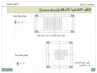 ‫انمحاضرة‬
‫انرابعت‬
‫اانشائيت‬ ‫االنظمت‬
‫لألسقف‬ ‫االنشائية‬ ‫النظم‬
(
Hollow Block
)
 