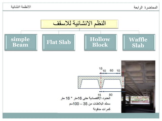 ‫انمحاضرة‬
‫انرابعت‬
‫اانشائيت‬ ‫االنظمت‬
‫نالسقف‬ ‫االنشائيت‬ ‫اننظم‬
simple
Beam Flat Slab
Hollow
Block
Waffle
Slab
 