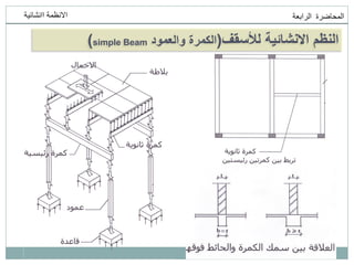 ‫انمحاضرة‬
‫انرابعت‬
‫اانشائيت‬ ‫االنظمت‬
‫لألسقف‬ ‫االنشائية‬ ‫النظم‬
(
‫والعمود‬ ‫الكمرة‬
simple Beam
)
 