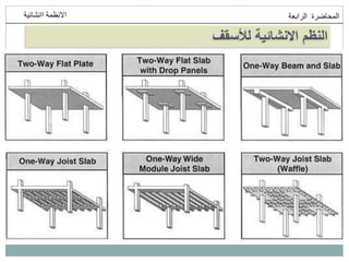 ‫انمحاضرة‬
‫انرابعت‬
‫اانشائيت‬ ‫االنظمت‬
‫لألسقف‬ ‫االنشائية‬ ‫النظم‬
 