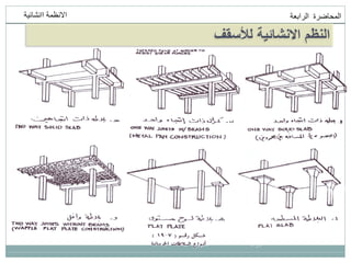 ‫انمحاضرة‬
‫انرابعت‬
‫اانشائيت‬ ‫االنظمت‬
‫لألسقف‬ ‫االنشائية‬ ‫النظم‬
 