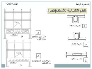 ‫انمحاضرة‬
‫انرابعت‬
‫اانشائيت‬ ‫االنظمت‬
‫لألسقف‬ ‫االنشائية‬ ‫النظم‬
(
‫والعمود‬ ‫الكمرة‬
simple Beam
)
 