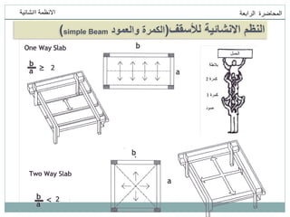 ‫انمحاضرة‬
‫انرابعت‬
‫اانشائيت‬ ‫االنظمت‬
‫لألسقف‬ ‫االنشائية‬ ‫النظم‬
(
‫والعمود‬ ‫الكمرة‬
simple Beam
)
 