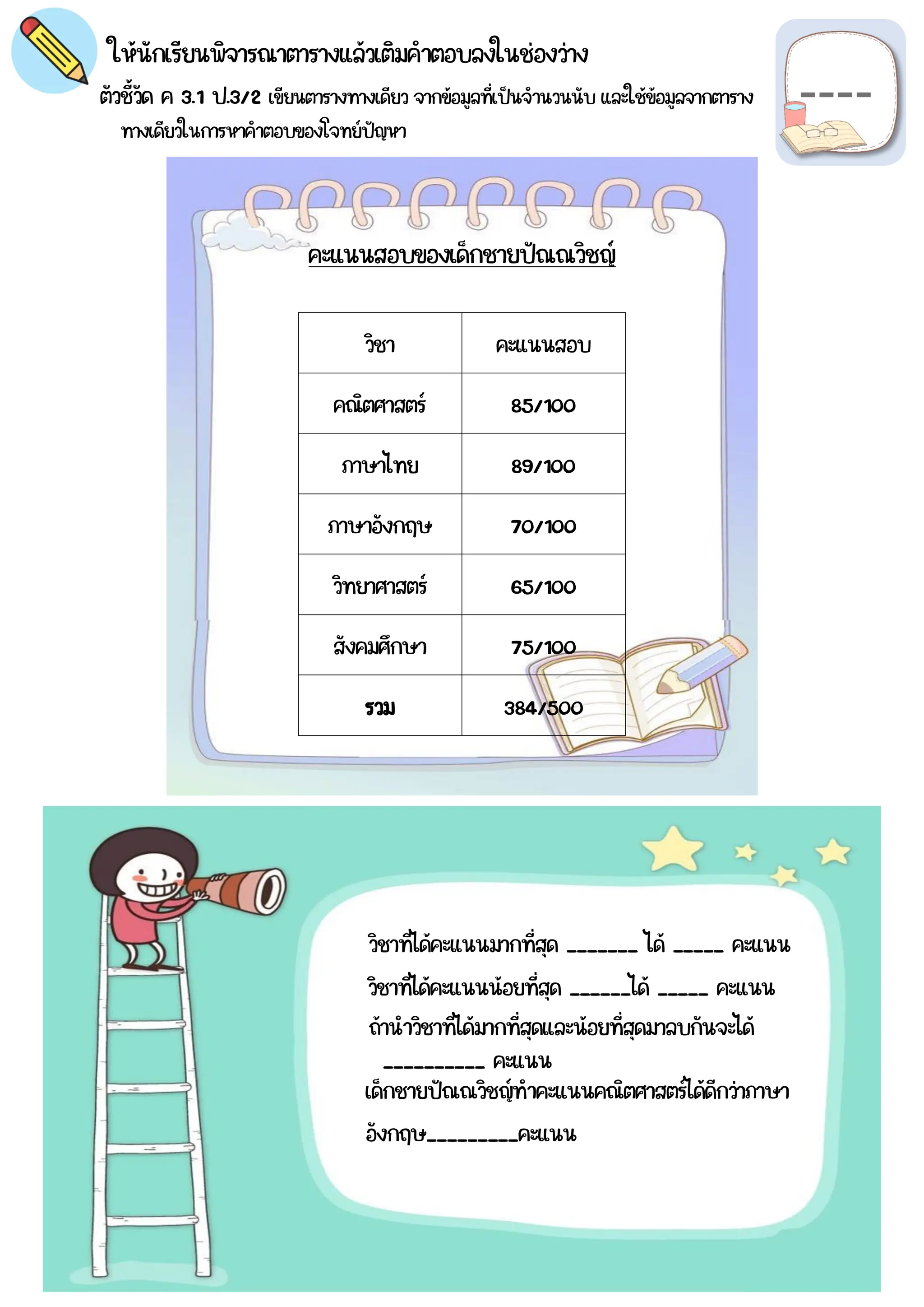 วิชา คะแนนสอบ
คณิตศาสตร์ 85/100
ภาษาไทย 89/100
ภาษาอังกฤษ 70/100
วิทยาศาสตร์ 65/100
สังคมศึกษา 75/100
รวม 384/500
ให้นักเรียนพิจารณาตารางแล้วเติมคำตอบลงในช่องว่าง
ตัวชี้วัด ค 3.1 ป.3/2 เขียนตารางทางเดียว จากข้อมูลที่เป็นจำนวนนับ และใช้ข้อมูลจากตาราง
วิชาที่ได้คะแนนมากที่สุด _______ ได้ _____ คะแนน
วิชาที่ได้คะแนนน้อยที่สุด ______ได้ _____ คะแนน
ถ้านำวิชาที่ได้มากที่สุดและน้อยที่สุดมาลบกันจะได้
__________ คะแนน
เด็กชายปัณณวิชญ์ทำคะแนนคณิตศาสตร์ได้ดีกว่าภาษา
อังกฤษ_________คะแนน
คะแนนสอบของเด็กชายปัณณวิชญ์
ทางเดียวในการหาคำตอบของโจทย์ปัญหา
 