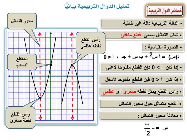 رسم Math عرض بوربوينت تمثيل الدوال التربيعية بيانيا رياضيات ثالث متوسط أ. تركي.pptx