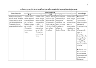 10
1. การน้อมนำพระบรมราโชบายด้านการศึกษาในหลวงรัชกาลที่ 10 และหลักปรัชญาของเศรษฐกิจพอเพียงสู่สถานศึกษา
ประเด็นการพิจารณา
เกณฑ์/ระดับคุณภาพ
เอกสาร/หลักฐาน
 5  4  3  2  1
สถานศึกษามีแผนปฏิบัติการ/
โครงการ/ กิจกรรม ที่ขับเคลื่อน
การน้อมนำพระบรมราโชบาย
ด้านการศึกษาในหลวงรัชกาล
ที่10 และหลักปรัชญาของ
เศรษฐกิจพอเพียงสู่สถานศึกษา
มีแผนงาน โครงการ
กิจกรรม ที่ดำเนินการ
มาอย่างต่อเนื่องอย่าง
น้อย 3 ปีการศึกษา
โดยมีเอกสารหลักฐาน
ผลงาน /รางวัล/
นวัตกรรม/Best
Practiceปรากฎ
ชัดเจน
มีแผนงาน โครงการ
กิจกรรม ปรากฏใน
แผนปฎิบัติการและ
ปรากฏร่องรอยการ
ดำเนินการ 2 ปี
การศึกษา โดยมี
เอกสารหลักฐาน
ผลงาน /รางวัล/
นวัตกรรม/Best
Practiceปรากฎ
ชัดเจน
มีแผนงาน โครงการ
กิจกรรม ปรากฏใน
แผนปฎิบัติการและ
ปรากฏร่องรอยการ
ดำเนินการที่ผ่านมา
1 ปีการศึกษา โดยมี
เอกสารหลักฐาน
ปรากฎชัดเจน
มีแผนงาน โครงการ
กิจกรรม ปรากฏใน
แผนปฎิบัติการ
ปีงบประมาณ 2566
และปรากฏร่องรอย
การเตรียมความ
พร้อมในการ
ดำเนินการที่ชัดเจน
มีแผนงาน โครงการ
กิจกรรม ปรากฏใน
แผนปฎิบัติการ
ปีงบประมาณ 2566
แต่ไม่ปรากฏ
ร่องรอยการเตรียม
ความพร้อมในการ
ดำเนินการที่ชัดเจน
 โครงการ/
กิจกรรมที่จัด คือ
1.กิจกรรมวัยรุ่นเอา
ถ่าน มีงานทำ น้อมนำ
ศาสตร์พระราชา
2.งานประดิษฐ์จักสาน
ไม้ไผ่
3. กิจกรรมปลูกผัก
ผสมผสาน
4.กิจกรรมการ
จำหน่ายสินค้านักเรียน
5.หลักสูตรเรียนร่วม
สถาบันปัญญาภิวัฒน์
6.หลักสูตรระยะสั้น
วิทยาลัยการอาชีพสตึก
(โลจิสติกส์)
 ชื่อผลงาน รางวัล
Best practice การ
ส่งเสริมทักษะอาชีพ
นักเรียนห้องเรียนศิลป์
ธุรกิจสู่การมีงานทำ
น้อมนำศาสตร์
6
 