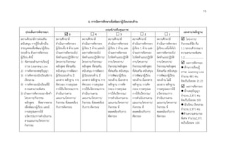 19
6. การจัดการศึกษาเพื่อพัฒนาผู้เรียนรอบด้าน
ประเด็นการพิจารณา
เกณฑ์/ระดับคุณภาพ
เอกสาร/หลักฐาน
 5  4  3  2  1
สถานศึกษามีการส่งเสริม
สนับสนุน การรู้จักเด็กเป็น
รายบุคคลเพื่อพัฒนาผู้เรียน
รอบด้าน ด้วยการคัดกรอง
ผู้เรียน ดังนี้
1) คัดกรองด้านการเรียนรู้
ภาวะ Learning Loss
2) การคัดกรองพหุปัญญา
3) การคัดกรองนักเรียนพิการ
เรียนรวม
4) การคัดกรองนักเรียนที่มี
ความสามารถพิเศษ
5) นำผลการคัดกรองมาจัดทำ
โครงการ/กิจกรรม
หลักสูตร ที่หลากหลาย
เพื่อพัฒนาผู้เรียน และมี
การสรุปผลการใช้
นวัตกรรม/การดำเนินงาน
ตามแผนงาน/โครงการ/
กิจกรรม
สถานศึกษามี
ดำเนินการคัดกรอง
ผู้เรียนทั้ง 4 ด้าน และ
นำผลการคัดกรองไป
จัดทำแผนปฏิบัติการ/
โครงการ/กิจกรรม/
หลักสูตร ที่ส่งเสริม
สนับสนุน การพัฒนา
ผู้เรียนรอบด้าน มี
เอกสาร หลักฐาน การ
คัดกรอง การสรุปผล
การใช้นวัตกรรม/การ
ดำเนินงานตาม
แผนงาน/โครงการ/
กิจกรรม ที่สอดคล้อง
กับการคัดกรอง
สถานศึกษามี
ดำเนินการคัดกรอง
ผู้เรียน 3 ด้าน และนำ
ผลการคัดกรองไป
จัดทำแผนปฏิบัติการ/
โครงการ/กิจกรรม/
หลักสูตร ที่ส่งเสริม
สนับสนุน การพัฒนา
ผู้เรียนรอบด้าน มี
เอกสาร หลักฐาน การ
คัดกรอง การสรุปผล
การใช้นวัตกรรม/การ
ดำเนินงานตาม
แผนงาน/โครงการ/
กิจกรรม ที่สอดคล้อง
กับการ คัดกรอง
สถานศึกษามี
ดำเนินการคัดกรอง
ผู้เรียน 2 ด้าน และ
นำผลการคัดกรอง
ไปจัดทำแผนปฏิบัติ
การ/โครงการ/
กิจกรรม/หลักสูตร
ที่ส่งเสริม สนับสนุน
การพัฒนาผู้เรียน
รอบด้าน มีเอกสาร
หลักฐาน การคัด
กรอง การสรุปผล
การใช้นวัตกรรม/
การดำเนินงานตาม
แผนงาน/โครงการ/
กิจกรรม ที่
สอดคล้องกับการ
คัดกรอง
สถานศึกษามี
ดำเนินการคัดกรอง
ผู้เรียน 1 ด้าน และ
นำผลการคัดกรอง
ไปจัดทำแผนปฏิบัติ
การ/โครงการ/
กิจกรรม/หลักสูตร
ที่ส่งเสริม สนับสนุน
การพัฒนาผู้เรียน
รอบด้าน มีเอกสาร
หลักฐาน การคัด
กรอง การสรุปผล
การใช้นวัตกรรม/
การดำเนินงานตาม
แผนงาน/โครงการ/
กิจกรรม ที่
สอดคล้องกับการ
คัดกรอง
สถานศึกษามี
ดำเนินการคัดกรอง
ผู้เรียน แต่ไม่ได้นำ
ผลการคัดกรองไป
จัดทำแผนปฏิบัติ
การ/โครงการ/
กิจกรรม/หลักสูตร
ที่ส่งเสริม สนับสนุน
การพัฒนาผู้เรียน
รอบด้าน ไม่มี
เอกสาร หลักฐาน
การสรุปผลการใช้
นวัตกรรม/การ
ดำเนินงานตาม
แผนงาน/โครงการ/
กิจกรรม ที่
สอดคล้องกับการ
คัดกรอง
 โครงการ/
กิจกรรมที่จัด คือ
1.1.ระบบสำรวจแวว
ความสามารถพิเศษ
1.2.............................
 ผลการคัดกรอง
⚫ ด้านการเรียนรู้
ภาวะ Learning Loss
จำนวน 481 คน
คิดเป็นร้อยละ 21.21
 ผลการคัดกรอง
⚫ ด้านพหุปัญญา
จำนวน 2,371 คน
คิดเป็นร้อยละ.100
⚫ นักเรียน เรียนรวม
จำนวน 2,371 คน
⚫ด้านความสามารถ
พิเศษ จำนวน2,371
ดเป็นร้อยละ 100
15
0
 