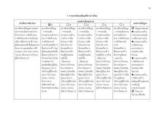 20
7. การยกระดับผลสัมฤทธิ์ทางการเรียน
ประเด็นการพิจารณา
เกณฑ์/ระดับคุณภาพ
เอกสาร/หลักฐาน
 5  4  3  2  1
สถานศึกษามีข้อมูลสารสนเทศ
ผลการประเมินความสามารถ
ด้านการอ่าน การคิดคำนวณ
การคิดวิเคราะห์ ภาษาอังกฤษ
หรือการสื่อสารภาษาที่ 3 ของ
ผู้เรียนแต่ละระดับชั้นมีแผนงาน/
โครงการ/ และส่งเสริมการใช้
งานระบบ PISA Style Online
Testing (พิจารณาจากจำนวน
ผู้ใช้งานในระบบฯ)
สถานศึกษามีข้อมูล
- การประเมิน
ความสามารถด้านการ
อ่าน การคิดคำนวณ
การคิดวิเคราะห์
ภาษาอังกฤษหรือการ
สื่อสารภาษาที่ 3 ของ
ผู้เรียนแต่ละระดับชั้น-
มีแผนงาน/โครงการ/
กิจกรรม ในการนำผล
การทดสอบ ไป
ส่งเสริมพัฒนาผู้เรียน
ด้วยรูปแบบ ต่าง ๆ
-มีจำนวนผู้ใช้งานใน
ระบบ PISA Style
Online Testing
ด้านการอ่าน
คณิตศาสตร์ และ
วิทยาศาสตร์ ครบร้อย
ละ 80
สถานศึกษามีข้อมูล
- การประเมิน
ความสามารถด้าน
การอ่าน การคิด
คำนวณ การคิด
วิเคราะห์ ภาษา
อังกฤษหรือการ
สื่อสารภาษาที่ 3
ของผู้เรียนแต่ละ
ระดับชั้น
- มีแผนงาน/
โครงการ/กิจกรรม
ในการนำผลการ
ทดสอบ ไปส่งเสริม
พัฒนาผู้เรียน ด้วย
รูปแบบ ต่าง ๆ
-มีจำนวนผู้ใช้งานใน
ระบบ PISA Style
Online Testing
ไม่ต่ำกว่าร้อยละ 70
สถานศึกษามีข้อมูล
- การประเมิน
ความสามารถด้าน
การอ่าน การคิด
คำนวณ การคิด
วิเคราะห์ ภาษา
อังกฤษหรือการ
สื่อสารภาษาที่ 3
ของผู้เรียนแต่ละ
ระดับชั้น
- มีแผนงาน/
โครงการ/กิจกรรม
ในการนำผลการ
ทดสอบ ไปส่งเสริม
พัฒนาผู้เรียน ด้วย
รูปแบบ ต่าง ๆ
-มีจำนวนผู้ใช้งานใน
ระบบ PISA Style
Online Testing
ไม่ต่ำกว่าร้อยละ 60
สถานศึกษามีข้อมูล
- การประเมิน
ความสามารถด้าน
การอ่าน การคิด
คำนวณ การคิด
วิเคราะห์ ภาษา
อังกฤษหรือการ
สื่อสารภาษาที่ 3
ของผู้เรียน บางด้าน
- มีแผนงาน/
โครงการ/กิจกรรม
ในการนำผลการ
ทดสอบ ไปส่งเสริม
พัฒนาผู้เรียน ด้วย
รูปแบบ ต่าง ๆ
-มีจำนวนผู้ใช้งานใน
ระบบ PISA Style
Online Testing
ไม่ต่ำกว่าร้อยละ 50
สถานศึกษามีข้อมูล
- การประเมินความ
สามารถด้านการ
อ่าน การคิดคำนวณ
การคิดวิเคราะห์
ภาษา
อังกฤษหรือการ
สื่อสารภาษาที่ 3
ไม่ปรากฏชัดเจน
- แผนงาน/
โครงการ/กิจกรรม
ในการนำผลการ
ทดสอบ ไปส่งเสริม
พัฒนาผู้เรียน ด้วย
รูปแบบต่าง ๆ ยังไม่
ปรากฏชัดเจน
-มีจำนวนผู้ใช้งานใน
ระบบ PISA Style
Online Testing
ต่ำกว่าร้อยละ 50
 ข้อมูลสารสนเทศ
⚫ความสามารถด้าน
การอ่านแบบประเมิน
การคัดกรองการอ่าน
⚫ความสามารถด้าน
การคิดคำนวณ
เอกสารสรุปการ
ประเมินการคิด
คำนวณ
⚫ความสามารถด้าน
การคิดวิเคราะห์
เอกสารสรุปการ
ประเมินการคิด
วิเคราะห์
⚫ความสามารถด้าน
การใช้ภาษาที่ 3
ผลสัมฤทธิ์ในกลุ่มสาระ
การเรียนรู้
ภาษาต่างประเทศ
 โครงการ/
กิจกรรม ที่จัด คือ
16
0
 