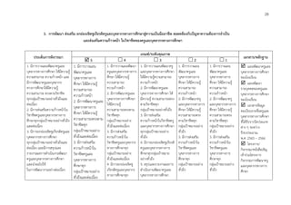 32
3. การพัฒนา ส่งเสริม ยกย่องเชิดชูเกียรติครูและบุคลากรทางการศึกษาสู่ความเป็นมืออาชีพ สอดคล้องกับปัญหาความต้องการจำเป็น
และส่งเสริมความก้าวหน้า ในวิชาชีพของครูและบุคลากรทางการศึกษา
ประเด็นการพิจารณา
เกณฑ์/ระดับคุณภาพ
เอกสาร/หลักฐาน
 5  4  3  2  1
1. มีการวางแผนพัฒนาครูและ
บุคลากรทางการศึกษา ให้มีความรู้
ความสามารถ ความก้าวหน้า และ
มีการพัฒนาครูและบุคลากร
ทางการศึกษาให้มีความรู้
ความสามารถ ตรงตามวิชาชีพ
ทุกกลุ่มเป้าหมายอย่างทั่วถึงและ
ต่อเนื่อง
2. มีการส่งเสริมความก้าวหน้าใน
วิชาชีพครูและบุคลากรทางการ
ศึกษาทุกกลุ่มเป้าหมายอย่างทั่วถึง
และต่อเนื่อง
3. มีการยกย่องเชิดชูเกียรติครูและ
บุคคลากรทางการศึกษา
ทุกกลุ่มเป้าหมายอย่างทั่วถึงและ
ต่อเนื่อง และมีการสรุปและ
รายงานผลการดำเนินงานพัฒนา
ครูและบุคลากรทางการศึกษา
และนำผลไปใช้
ในการพัฒนางานอย่างต่อเนื่อง
1. มีการวางแผน
พัฒนาครูและ
บุคลากรทางการ
ศึกษา ให้มีความรู้
ความสามารถ
ความก้าวหน้า
2. มีการพัฒนาครูและ
บุคลากรทางการ
ศึกษา ให้มีความรู้
ความสามารถตรงตาม
วิชาชีพทุก
กลุ่มเป้าหมายอย่าง
ทั่วถึงและต่อเนื่อง
3. มีการส่งเสริม
ความก้าวหน้าใน
วิชาชีพครูและ
บุคลากรทางการ
ศึกษาทุก
กลุ่มเป้าหมายอย่าง
ทั่วถึงและต่อเนื่อง
1. มีการวางแผนพัฒนา
ครูและบุคลากรทางการ
ศึกษา ให้มีความรู้
ความสามารถ
ความก้าวหน้า
2. มีการพัฒนาครูและ
บุคลากรทางการศึกษา
ให้มีความรู้
ความสามารถตรงตาม
วิชาชีพทุก
กลุ่มเป้าหมายอย่าง
ทั่วถึงและต่อเนื่อง
3. มีการส่งเสริม
ความก้าวหน้าใน
วิชาชีพครูและบุคลากร
ทางการศึกษาทุก
กลุ่มเป้าหมายอย่าง
ทั่วถึงและต่อเนื่อง
4. มีการยกย่องเชิดชู
เกียรติครูและบุคลากร
ทางการศึกษาทุก
1. มีการวางแผนพัฒนาครู
และบุคลากรทางการศึกษา
ให้มีความรู้ความสามารถ
ความก้าวหน้า
2. มีการพัฒนาครูและ
บุคลากรทางการศึกษา ให้
มีความรู้ ความสามารถตรง
ตามวิชาชีพทุก
กลุ่มเป้าหมายอย่างทั่วถึง
3. มีการส่งเสริม
ความก้าวหน้าในวิชาชีพครู
และบุคลากรทางการศึกษา
ทุกกลุ่มเป้าหมายอย่าง
ทั่วถึง
4. มีการยกย่องเชิดชูเกียรติ
ครูและบุคลากรทางการ
ศึกษาทุกกลุ่มเป้าหมาย
อย่างทั่วถึง
5. สรุปและรายงานผลการ
ดำเนินงานพัฒนาครูและ
บุคลากรทางการศึกษา
1. มีการวางแผน
พัฒนาครูและ
บุคลากรทางการ
ศึกษา ให้มีความรู้
ความสามารถ
ความก้าวหน้า
2. มีการพัฒนาครู
และบุคลากรทางการ
ศึกษา ให้มีความรู้
ความสามารถตรง
ตามวิชาชีพทุก
กลุ่มเป้าหมายอย่าง
ทั่วถึง
3. มีการส่งเสริม
ความก้าวหน้าใน
วิชาชีพครูและ
บุคลากรทางการ
ศึกษาทุก
กลุ่มเป้าหมายอย่าง
ทั่วถึง
1. มีการวางแผน
พัฒนาครูและ
บุคลากรทางการ
ศึกษา ให้มีความรู้
ความสามารถ
ความก้าวหน้า
2. มีการพัฒนาครู
และบุคลากรทางการ
ศึกษา ให้มีความรู้
ความสามารถตรง
ตามวิชาชีพทุก
กลุ่มเป้าหมายอย่าง
ทั่วถึง
3. มีการส่งเสริม
ความก้าวหน้าใน
วิชาชีพครูและ
บุคลากรทางการ
ศึกษาทุก
กลุ่มเป้าหมายอย่าง
ทั่วถึง
 แผนพัฒนาครูและ
บุคลากรทางการศึกษา
ของโรงเรียน
 แผนพัฒนา
รายบุคคลของครูและ
บุคลากรทางการศึกษา
ของโรงเรียน
 เอกสารข้อมูล
ทะเบียนรายชื่อครูและ
บุคลากรทางการศึกษา
ที่ได้รับรางวัลประเภท
ต่าง ๆ ระหว่าง
ปีงบประมาณ
พ.ศ. 2565 – 2566
 โครงการ/
กิจกรรม/หนังสือเชิญ
เข้าร่วมโครงการ
กิจกรรมการพัฒนาครู
และบุคลากรทางการ
ศึกษา
28
 