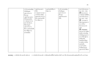 33
4. มีการยกย่องเชิดชู
เกียรติครูและ
บุคลากรทางการ
ศึกษาทุก
กลุ่มเป้าหมายอย่าง
ทั่วถึงและต่อเนื่อง
5. สรุปและรายงาน
ผลการดำเนินงาน
พัฒนาครูและ
บุคลากรทางการ
ศึกษา และนำผลไปใช้
ในการพัฒนางาน
อย่างต่อเนื่อง
กลุ่มเป้าหมายอย่าง
ทั่วถึง
5. สรุปและรายงานผล
การดำเนินงานพัฒนา
ครูและบุคลากรทางการ
ศึกษา และนำผลไปใช้
ในการพัฒนางาน
และนำผลไปใช้ในการ
พัฒนางาน
4. มีการยกย่องเชิดชู
เกียรติครูและ
บุคลากรทางการ
ศึกษาทุก
กลุ่มเป้าหมายอย่าง
ทั่วถึง
ระหว่างปีงบประมาณ
พ.ศ. 2565 – 2566
 สำเนาประกาศ
รางวัล/โล่รางวัลที่ได้รับ
ระหว่างปีงบประมาณ
พ.ศ. 2565 – 2566
 รายงานผลการ
พัฒนาครูและบุคลากร
ทางการศึกษา
ปีงบประมาณ พ.ศ.
2566
 Infographic
สรุปกระบวนการพัฒนา
ส่งเสริม ยกย่องเชิดชู
เกียรติครูและบุคลากร
ทางการศึกษาสู่ความ
เป็นมืออาชีพ
สอดคล้องกับปัญหา
ความต้องการจำเป็น
และส่งเสริม
ความก้าวหน้าใน
วิชาชีพของครูและ
บุคลากรทางการศึกษา
หมายเหตุ 1. รางวัล/โล่รางวัล หมายถึง ระดับภาค 2. รางวัล/โล่รางวัล หมายถึง รางวัลในระดับชาติขึ้นไป โดยเป็นรางวันที่ ก.ค.ศ. ให้การรับรองตามหลักเกณฑ์และวิธีการที่ ก.ค.ศ.กำหนด
29
 