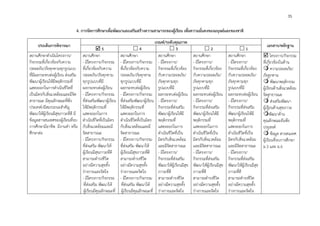 39
4. การจัดการศึกษาเพื่อพัฒนาและเสริมสร้างความสามารถของผู้เรียน เพื่อความมั่นคงของมนุษย์และของชาติ
ประเด็นการพิจารณา
เกณฑ์/ระดับคุณภาพ
เอกสาร/หลักฐาน
 5  4  3  2  1
สถานศึกษาดำเนินโครงการ/
กิจกรรมที่เกี่ยวข้องกับความ
ปลอดภัย/ภัยคุกคามทุกรูปแบบ
ที่มีผลกระทบต่อผู้เรียน ส่งเสริม
พัฒนาผู้เรียนให้มีพฤติกรรมที่
แสดงออกในการดำเนินชีวิตที่
เป็นมิตรกับสิ่งแวดล้อมและมีจิต
สาธารณะ มีคุณลักษณะที่พึง
ประสงค์/มีสมรรถนะสำคัญ
พัฒนาให้ผู้เรียนมีสุขภาวะที่ดี มี
ข้อมูลสารสนเทศของผู้เรียนที่จบ
การศึกษามีอาชีพ มีงานทำ หรือ
ศึกษาต่อ
สถานศึกษา
- มีโครงการ/กิจกรรม
ที่เกี่ยวข้องกับความ
ปลอดภัย/ภัยคุกคาม
ทุกรูปแบบที่มี
ผลกระทบต่อผู้เรียน
- มีโครงการ/กิจกรรม
ที่ส่งเสริมพัฒนาผู้เรียน
ให้มีพฤติกรรมที่
แสดงออกในการ
ดำเนินชีวิตที่เป็นมิตร
กับสิ่งแวดล้อมและมี
จิตสาธารณะ
- มีโครงการ/กิจกรรม
ที่ส่งเสริม พัฒนาให้
ผู้เรียนมีสุขภาวะที่ดี
สามารถดำรงชีวิต
อย่างมีความสุขทั้ง
ร่างกายและจิตใจ
- มีโครงการ/กิจกรรม
ที่ส่งเสริม พัฒนาให้
ผู้เรียนมีคุณลักษณะที่
สถานศึกษา
- มีโครงการ/กิจกรรม
ที่เกี่ยวข้องกับความ
ปลอดภัย/ภัยคุกคาม
ทุกรูปแบบที่มี
ผลกระทบต่อผู้เรียน
- มีโครงการ/กิจกรรม
ที่ส่งเสริมพัฒนาผู้เรียน
ให้มีพฤติกรรมที่
แสดงออกในการ
ดำเนินชีวิตที่เป็นมิตร
กับสิ่งแวดล้อมและมี
จิตสาธารณะ
- มีโครงการ/กิจกรรม
ที่ส่งเสริม พัฒนาให้
ผู้เรียนมีสุขภาวะที่ดี
สามารถดำรงชีวิต
อย่างมีความสุขทั้ง
ร่างกายและจิตใจ
- มีโครงการ/กิจกรรม
ที่ส่งเสริม พัฒนาให้
ผู้เรียนมีคุณลักษณะที่
สถานศึกษา
- มีโครงการ/
กิจกรรมที่เกี่ยวข้อง
กับความปลอดภัย/
ภัยคุกคามทุก
รูปแบบที่มี
ผลกระทบต่อผู้เรียน
- มีโครงการ/
กิจกรรมที่ส่งเสริม
พัฒนาผู้เรียนให้มี
พฤติกรรมที่
แสดงออกในการ
ดำเนินชีวิตที่เป็น
มิตรกับสิ่งแวดล้อม
และมีจิตสาธารณะ
- มีโครงการ/
กิจกรรมที่ส่งเสริม
พัฒนาให้ผู้เรียนมีสุข
ภาวะที่ดี
สามารถดำรงชีวิต
อย่างมีความสุขทั้ง
ร่างกายและจิตใจ
สถานศึกษา
- มีโครงการ/
กิจกรรมที่เกี่ยวข้อง
กับความปลอดภัย/
ภัยคุกคามทุก
รูปแบบที่มี
ผลกระทบต่อผู้เรียน
- มีโครงการ/
กิจกรรมที่ส่งเสริม
พัฒนาผู้เรียนให้มี
พฤติกรรมที่
แสดงออกในการ
ดำเนินชีวิตที่เป็น
มิตรกับสิ่งแวดล้อม
และมีจิตสาธารณะ
- มีโครงการ/
กิจกรรมที่ส่งเสริม
พัฒนาให้ผู้เรียนมีสุข
ภาวะที่ดี
สามารถดำรงชีวิต
อย่างมีความสุขทั้ง
ร่างกายและจิตใจ
สถานศึกษา
- มีโครงการ/
กิจกรรมที่เกี่ยวข้อง
กับความปลอดภัย/
ภัยคุกคามทุก
รูปแบบที่มี
ผลกระทบต่อผู้เรียน
- มีโครงการ/
กิจกรรมที่ส่งเสริม
พัฒนาผู้เรียนให้มี
พฤติกรรมที่
แสดงออกในการ
ดำเนินชีวิตที่เป็น
มิตรกับสิ่งแวดล้อม
และมีจิตสาธารณะ
- มีโครงการ/
กิจกรรมที่ส่งเสริม
พัฒนาให้ผู้เรียนมีสุข
ภาวะที่ดี
สามารถดำรงชีวิต
อย่างมีความสุขทั้ง
ร่างกายและจิตใจ
 โครงการ/กิจกรรม
ที่เกี่ยวข้องในด้าน
 ความปลอดภัย/
ภัยคุกคาม
 พัฒนาพฤติกรรม
ผู้เรียนด้านสิ่งแวดล้อม
จิตสาธารณะ
 ส่งเสริมพัฒนา
ผู้เรียนด้านสุขภาวะ
พัฒนาด้าน
คุณลักษณะอันพึง
ประสงค์
 ข้อมูล สารสนเทศ
ผู้เรียนที่จบการศึกษา
ม.3 และ ม.6
35
 
