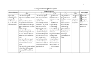 45
7. มาตรฐานและหลักเกณฑ์ปฏิบัติการควบคุมภายใน
ประเด็นการพิจารณา
เกณฑ์/ระดับคุณภาพ
เอกสาร หลักฐาน
 5  4  3  2  1
มาตรฐานและ
หลักเกณฑ์ปฏิบัติการ
ควบคุมภายใน
สำหรับหน่วยงานของ
รัฐ พ.ศ.2561 ที่เป็น
ปัจจุบันและถูกต้อง
1. สถานศึกษามีการแต่งตั้ง
คณะกรรมการประเมินผลการควบคุม
ภายใน
2. สถานศึกษามีการดำเนินการ
ควบคุมภายในตามเกณฑ์มาตรการ
และวิธีการที่คณะกรรมการตรวจเงิน
แผ่นดิน และคณะกรรมการการศึกษา
ขั้นพื้นฐานกำหนด
3. สถานศึกษามีการรายงาน
ประเมินผลการควบคุมภายใน (แบบ
ปค.1,แบบ ปค.4,แบบ ปค.5, แบบ
ติดตาม ปอ.3, แบบประเมินตนเอง
(CSA)
4. สถานศึกษามีการรายงานผลต่อ
หน่วยงานต้นสังกัดและสำนักงาน
คณะกรรมการตรวจเงินแผ่นดิน
ภูมิภาค
5. สถานศึกษามีการนำผลการควบคุม
ภายในมาพัฒนาให้เป็นระบบและ
ต่อเนื่องส่งผลให้เกิดประสิทธิภาพ
สูงขึ้น
1. สถานศึกษามีการแต่งตั้ง
คณะกรรมการประเมินผลการ
ควบคุมภายใน
2. สถานศึกษามีการ
ดำเนินการควบคุมภายในตาม
เกณฑ์มาตรการ และวิธีการที่
คณะกรรมการตรวจเงิน
แผ่นดิน และคณะกรรมการ
การศึกษาขั้นพื้นฐานกำหนด
3. สถานศึกษามีการรายงาน
ประเมินผลการควบคุมภายใน
(แบบ ปค.1,แบบ ปค.4,แบบ
ปค.5, แบบติดตาม ปอ.3,
แบบประเมินตนเอง (CSA)
4. สถานศึกษามีการรายงาน
ผลต่อหน่วยงานต้นสังกัดและ
สำนักงานคณะกรรมการตรวจ
เงินแผ่นดินภูมิภาค
1. สถานศึกษามีการ
แต่งตั้งคณะกรรมการ
ประเมินผลการควบคุม
ภายใน
2. สถานศึกษามีการ
ดำเนินการควบคุม
ภายในตามเกณฑ์
มาตรการ และวิธีการที่
คณะกรรมการตรวจเงิน
แผ่นดิน และ
คณะกรรมการการศึกษา
ขั้นพื้นฐานกำหนด
3. สถานศึกษามีการ
รายงานประเมินผลการ
ควบคุมภายใน (แบบ
ปค.1,แบบ ปค.4,แบบ
ปค.5, แบบติดตาม ปอ.
3, แบบประเมินตนเอง
(CSA)
1. สถานศึกษามีการ
แต่งตั้งคณะกรรมการ
ประเมินผลการควบคุม
ภายใน
2. สถานศึกษามีการ
ดำเนินการควบคุม
ภายในตามเกณฑ์
มาตรการ และวิธีการ
ที่คณะกรรมการตรวจ
เงินแผ่นดิน และ
คณะกรรมการ
การศึกษาขั้นพื้นฐาน
กำหนด
1. สถานศึกษามี
การแต่งตั้ง
คณะกรรมการ
ประเมินผลการ
ควบคุมภายใน
 แบบ ปค.1
 แบบ ปค.4
 แบบ ปค.5
 แบบติดตาม
ปอ.3
 แบบประเมิน
ตนเอง (CSA)
41
 