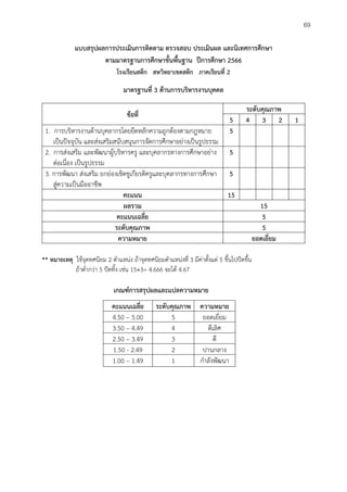 64
แบบสรุปผลการประเมินการติดตาม ตรวจสอบ ประเมินผล และนิเทศการศึกษา
ตามมาตรฐานการศึกษาขั้นพื้นฐาน ปีการศึกษา 2566
โรงเรียนสตึก สหวิทยาเขตสตึก ภาคเรียนที่ 2
มาตรฐานที่ 3 ด้านการบริหารงานบุคคล
ข้อที่
ระดับคุณภาพ
5 4 3 2 1
1. การบริหารงานด้านบุคลากรโดยยึดหลักความถูกต้องตามกฎหมาย
เป็นปัจจุบัน และส่งเสริมสนับสนุนการจัดการศึกษาอย่างเป็นรูปธรรม
5
2. การส่งเสริม และพัฒนาผู้บริหารครู และบุคลากรทางการศึกษาอย่าง
ต่อเนื่อง เป็นรูปธรรม
5
3. การพัฒนา ส่งเสริม ยกย่องเชิดชูเกียรติครูและบุคลากรทางการศึกษา
สู่ความเป็นมืออาชีพ
5
คะแนน 15
ผลรวม 15
คะแนนเฉลี่ย 5
ระดับคุณภาพ 5
ความหมาย ยอดเยี่ยม
** หมายเหตุ ใช้จุดทศนิยม 2 ตำแหน่ง ถ้าจุดทศนิยมตำแหน่งที่ 3 มีค่าตั้งแต่ 5 ขึ้นไปปัดขึ้น
ถ้าต่ำกว่า 5 ปัดทิ้ง เช่น 15÷3= 4.666 จะได้ 4.67
เกณฑ์การสรุปผลและแปลความหมาย
คะแนนเฉลี่ย ระดับคุณภาพ ความหมาย
4.50 – 5.00 5 ยอดเยี่ยม
3.50 – 4.49 4 ดีเลิศ
2.50 – 3.49 3 ดี
1.50 - 2.49 2 ปานกลาง
1.00 – 1.49 1 กำลังพัฒนา
69
 