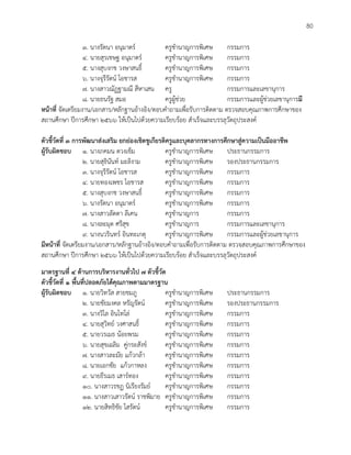 75
๓. นางรัตนา อนุมาตร์ ครูชำนาญการพิเศษ กรรมการ
๔. นายสุรเชษฐ อนุมาตร์ ครูชำนาญการพิเศษ กรรมการ
๕. นางสุบงกช วงษาสนธิ์ ครูชำนาญการพิเศษ กรรมการ
๖. นางจุรีรัตน์ โอชารส ครูชำนาญการพิเศษ กรรมการ
๗. นางสาวณัฏฐามณี สีหาเสน ครู กรรมการและเลขานุการ
๘. นายธนรัฐ สมอ ครูผู้ช่วย กรรมการและผู้ช่วยเลขานุการมี
หน้าที่ จัดเตรียมงาน/เอกสาร/หลักฐานอ้างอิง/ตอบคำถามเพื่อรับการติดตาม ตรวจสอบคุณภาพการศึกษาของ
สถานศึกษา ปีการศึกษา ๒๕๖๖ ให้เป็นไปด้วยความเรียบร้อย สำเร็จและบรรลุวัตถุประสงค์
ตัวชี้วัดที่ ๓ การพัฒนาส่งเสริม ยกย่องเชิดชูเกียรติครูและบุคลากรทางการศึกษาสู่ความเป็นมืออาชีพ
ผู้รับผิดชอบ ๑. นางภคมน ดวงเข็ม ครูชำนาญการพิเศษ ประธานกรรมการ
๒. นายสุธินันท์ มะลิงาม ครูชำนาญการพิเศษ รองประธานกรรมการ
๓. นางจุรีรัตน์ โอชารส ครูชำนาญการพิเศษ กรรมการ
๔. นายทองเพชร โอชารส ครูชำนาญการพิเศษ กรรมการ
๕. นางสุบงกช วงษาสนธิ์ ครูชำนาญการพิเศษ กรรมการ
๖. นางรัตนา อนุมาตร์ ครูชำนาญการพิเศษ กรรมการ
๗. นางสาวลัดดา ลีเคน ครูชำนาญการ กรรมการ
๘. นางละมุด ศรีสุข ครูชำนาญการ กรรมการและเลขานุการ
๙. นางนวรินทร์ อินทะเกตุ ครูชำนาญการพิเศษ กรรมการและผู้ช่วยเลขานุการ
มีหน้าที่ จัดเตรียมงาน/เอกสาร/หลักฐานอ้างอิง/ตอบคำถามเพื่อรับการติดตาม ตรวจสอบคุณภาพการศึกษาของ
สถานศึกษา ปีการศึกษา ๒๕๖๖ ให้เป็นไปด้วยความเรียบร้อย สำเร็จและบรรลุวัตถุประสงค์
มาตรฐานที่ ๔ ด้านการบริหารงานทั่วไป ๗ ตัวชี้วัด
ตัวชี้วัดที่ ๑ พื้นที่ปลอดภัยได้คุณภาพตามมาตรฐาน
ผู้รับผิดชอบ ๑. นายวิทวัส สายชมภู ครูชำนาญการพิเศษ ประธานกรรมการ
๒. นายชัยมงคล หรัญรัตน์ ครูชำนาญการพิเศษ รองประธานกรรมการ
๓. นางวิไล อินโทโล่ ครูชำนาญการพิเศษ กรรมการ
๔. นายสุวิทย์ วงศาสนธิ์ ครูชำนาญการพิเศษ กรรมการ
๕. นายวรเมธ น้อยพรม ครูชำนาญการพิเศษ กรรมการ
๖. นายสุขเฉลิม คู่กระสังข์ ครูชำนาญการพิเศษ กรรมการ
๗. นางสาวละมัย แก้วกล้า ครูชำนาญการพิเศษ กรรมการ
๘. นายเอกชัย แก้วกาหลง ครูชำนาญการพิเศษ กรรมการ
๙. นายธีรเมธ เสาร์ทอง ครูชำนาญการพิเศษ กรรมการ
๑๐. นางสาวรชฏ นิเรียงรัมย์ ครูชำนาญการพิเศษ กรรมการ
๑๑. นางสาวเสาวรัตน์ ราชพิมาย ครูชำนาญการพิเศษ กรรมการ
๑๒. นายสิทธิชัย โสรัตน์ ครูชำนาญการพิเศษ กรรมการ
80
 