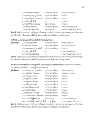 78
๒. นางสำเนียง ประยุทธเต ครูชำนาญการพิเศษ รองประธานกรรมการ
๓. นางสาวสุภาพร นุยอนรัมย์ ครูชำนาญการพิเศษ กรรมการ
๔. นางสาวพิกุลแก้ว นวลวรรณ์ ครูชำนาญการพิเศษ กรรมการ
๕. นายภาคภูมิ พัชนี ครู กรรมการ
๖. นายทวีศักดิ์ สายกระสุน พนักงานราชการ กรรมการ
๗. นายชาญ เริ่มรักรัมย์ ครูชำนาญการพิเศษ กรรมการและเลขานุการ
๘. นายวีรชาติ สุภะเสถียร ครูชำนาญการ กรรมการและผู้ช่วยเลขานุการ
มีหน้าที่ จัดเตรียมงาน/เอกสาร/หลักฐานอ้างอิง/ตอบคำถามเพื่อรับการติดตาม ตรวจสอบคุณภาพการศึกษาของ
สถานศึกษา ปีการศึกษา ๒๕๖๖ ให้เป็นไปด้วยความเรียบร้อย สำเร็จและบรรลุวัตถุประสงค์
ตัวชี้วัดที่ ๗ มาตรฐานและหลักเกณฑ์ปฏิบัติการควบคุมภายใน
ผู้รับผิดชอบ ๑. นางนุชจรี คู่กระสังข์ ครูชำนาญการพิเศษ ประธานกรรมการ
๒. นายวรเมธ น้อยพรม ครูชำนาญการพิเศษ รองประธานกรรมการ
๓. นางสรรเพชญ บุญประสิทธิ์ ครูชำนาญการพิเศษ กรรมการ
๔. นายภาคภูมิ พัชนี ครู กรรมการและเลขานุการ
๕. นางสุภารัตน์ น้อยพรม ครู กรรมการและผู้ช่วยเลขานุการ
มีหน้าที่ จัดเตรียมงาน/เอกสาร/หลักฐานอ้างอิง/ตอบคำถามเพื่อรับการติดตาม ตรวจสอบคุณภาพการศึกษาของ
สถานศึกษา ปีการศึกษา ๒๕๖๖ ให้เป็นไปด้วยความเรียบร้อย สำเร็จและบรรลุวัตถุประสงค์
ด้านรางวัลความภาคภูมิใจ และวิธีปฏิบัติที่ดี (Best Practice) ของสถานศึกษา แบ่งเป็นรางวัลสถานศึกษา
รางวัลผู้บริหารสถานศึกษา รางวัลครูผู้สอน รางวัลนักเรียน
ผู้รับผิดชอบ ๑. นางสาวสุภาพร นุยอนรัมย์ ครูชำนาญการพิเศษ ประธานกรรมการ
๒. นางสำเนียง ประยุทธเต ครูชำนาญการพิเศษ รองประธานกรรมการ
๓. นางภคมน ดวงเข็ม ครูชำนาญการพิเศษ กรรมการ
๔. นางจุรีรัตน์ โอชารส ครูชำนาญการพิเศษ กรรมการ
๕. นางสุบงกช วงษาสนธิ์ ครูชำนาญการพิเศษ กรรมการ
๖. นางรัตนา อนุมาตร์ ครูชำนาญการพิเศษ กรรมการ
๗. นางวาทินี พลอามาตย์ ครูชำนาญการพิเศษ กรรมการ
๘. นางอรทัย ศรีเมือง ครูชำนาญการพิเศษ กรรมการ
๙. นายทองเพชร โอชารส ครูชำนาญการพิเศษ กรรมการ
๑๐. นางสาวอัลิปรียา เครื่องรัมย์ ครูชำนาญการพิเศษ กรรมการ
๑๑. นางสาวณัฐฑิตา รักษา ครูชำนาญการ กรรมการและเลขานุการ
๑๒. นางสาวมัณฑิกาญจน์ โกการัตน์ ครูผู้ช่วย กรรมการและผู้ช่วยเลขานุการ
มีหน้าที่ จัดเตรียมงาน/เอกสาร/หลักฐานอ้างอิง/ตอบคำถามเพื่อรับการติดตาม ตรวจสอบคุณภาพการศึกษาของ
สถานศึกษา ปีการศึกษา ๒๕๖๖ ให้เป็นไปด้วยความเรียบร้อย สำเร็จและบรรลุวัตถุประสงค์
83
 