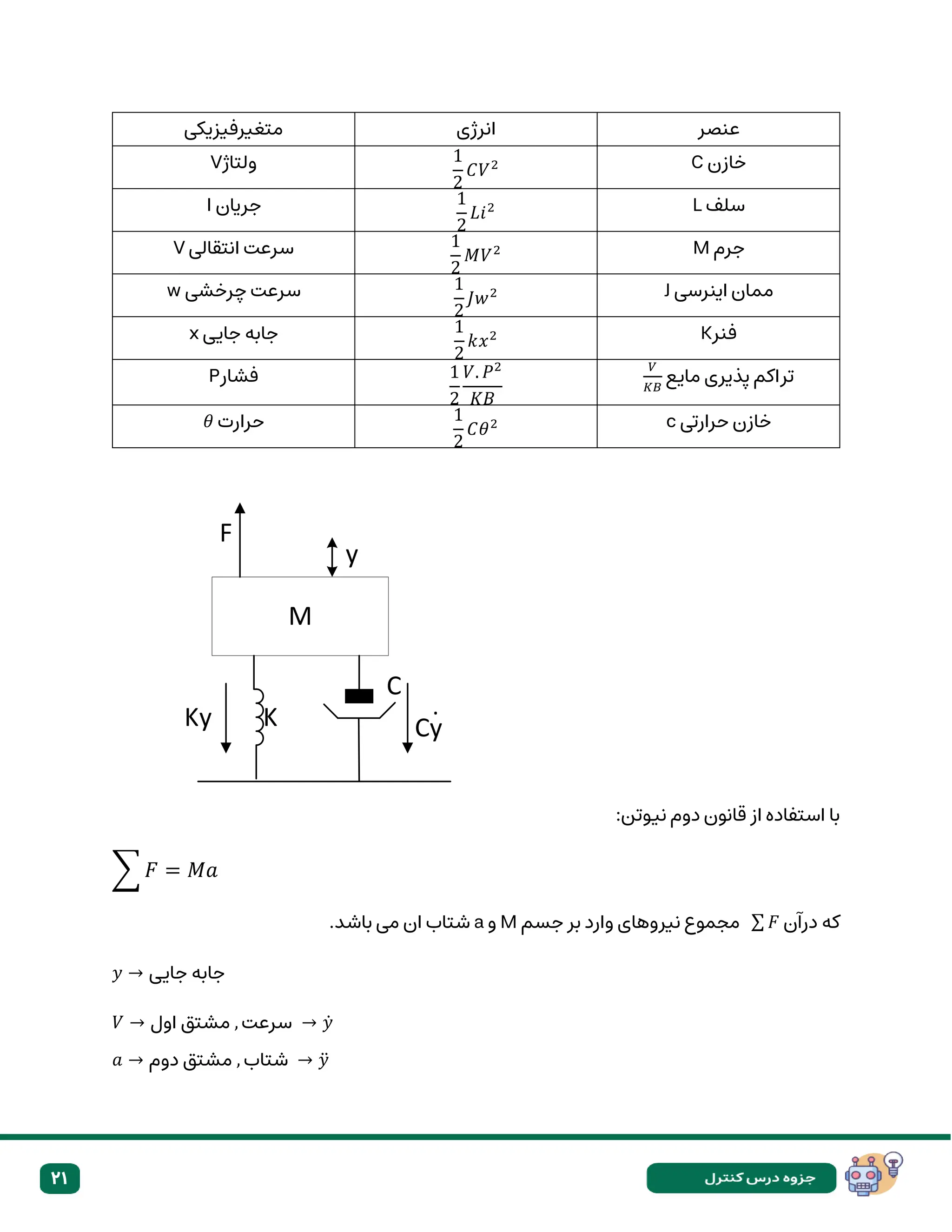 21
‫متغیرفیزیکی‬ ‫انرژی‬ ‫عنصر‬
‫ولتاژ‬
V 1
2
𝐶𝑉2 ‫خازن‬
C
‫جریان‬
I 1
2
𝐿𝑖2 ‫سلف‬
L
‫انتقالی‬ ‫سرعت‬
V 1
2
𝑀𝑉2 ‫جرم‬
M
‫چرخشی‬ ‫سرعت‬
w 1
2
𝐽𝑤2 ‫اینرسی‬ ‫ممان‬
J
‫جایی‬ ‫جابه‬
x 1
2
𝑘𝑥2 ‫فنر‬
K
‫فشار‬
P 1
2
𝑉. 𝑃2
𝐾𝐵
‫مایع‬ ‫پذیری‬ ‫تراکم‬
𝑉
𝐾𝐵
‫حرارت‬
𝜃 1
2
𝐶𝜃2 ‫حرارتی‬ ‫خازن‬
c
:‫نیوتن‬ ‫دوم‬ ‫قانون‬ ‫از‬ ‫استفاده‬ ‫با‬
∑ 𝐹 = 𝑀𝑎
‫درآن‬ ‫که‬
∑ 𝐹
‫جسم‬ ‫بر‬ ‫وارد‬ ‫نیروهای‬ ‫مجموع‬
M
‫و‬
a
.‫باشد‬ ‫می‬ ‫ان‬ ‫شتاب‬
𝑦 → ‫جایی‬ ‫جابه‬
𝑉 → ‫اول‬ ‫مشتق‬ , ‫سرعت‬ → 𝑦̇
𝑎 → ‫دوم‬ ‫مشتق‬ , ‫شتاب‬ → 𝑦̈
M
F
y
Ky K
C
Cy
.
 