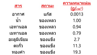 สาร สถานะ
ความหนาแน่น
(g/𝒄𝒎𝟑)
อากาศ แก๊ส 0.0013
น้า ของเหลว 1.00
เอทานอล ของเหลว 0.94
เมทานอล ของเหลว 0.79
อะลูมิเนียม ของแข็ง 2.7
ตะกั่ว ของแข็ง 11.3
ทองคา ของแข็ง 19.3
 