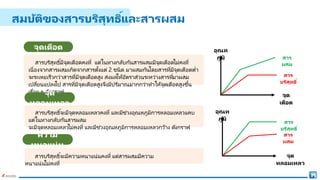 สารบริสุทธิ์จะมีจุดหลอมเหลวคงที่ และมีช่วงอุณหภูมิการหลอมเหลวแคบ
แต่ในทางกลับกันสารผสม
จะมีจุดหลอมเหลวไม่คงที่ และมีช่วงอุณหภูมิการหลอมเหลวกว้าง ดังกราฟ
สารบริสุทธิ์จะมีความหนาแน่นคงที่ แต่สารผสมมีความ
หนาแน่นไม่คงที่
สมบัติของสารบริสุทธิ์และสารผสม
สารบริสุทธิ์มีจุดเดือดคงที่ แต่ในทางกลับกันสารผสมมีจุดเดือดไม่คงที่
เนื่องจากสารผสมเกิดจากสารตั้งแต่ 2 ชนิด มาผสมกันโดยสารที่มีจุดเดือดต่า
จะระเหยเร็วกว่าสารที่มีจุดเดือดสูง ส่งผลให้อัตราส่วนระหว่างสารที่มาผสม
เปลี่ยนแปลงไป สารที่มีจุดเดือดสูงจึงมีปริมาณมากกว่าทาให้จุดเดือดสูงขึ้น
เรื่อย ๆ ดังกราฟ
จุดเดือด
จุด
หลอมเหลว
ความ
หนาแน่น
อุณห
ภูมิ
อุณห
ภูมิ
สาร
ผสม
สาร
บริสุทธิ์
จุด
เดือด
สาร
ผสม
สาร
บริสุทธิ์
จุด
หลอมเหลว
 