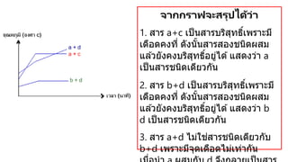 จากกราฟจะสรุปได้ว่า
1. สาร a+c เป็นสารบริสุทธิ์เพราะมี
เดือดคงที่ ดังนั้นสารสองชนิดผสม
แล ้วยังคงบริสุทธิ์อยู่ได ้แสดงว่า a
เป็นสารชนิดเดียวกัน
2. สาร b+d เป็นสารบริสุทธิ์เพราะมี
เดือดคงที่ ดังนั้นสารสองชนิดผสม
แล ้วยังคงบริสุทธิ์อยู่ได ้แสดงว่า b
d เป็นสารชนิดเดียวกัน
3. สาร a+d ไม่ใช่สารชนิดเดียวกับ
b+d เพราะมีจุดเดือดไม่เท่ากัน
 
