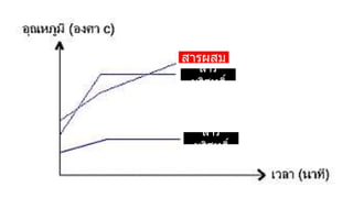 สาร
บริสุทธิ์
สาร
บริสุทธิ์
สารผสม
 