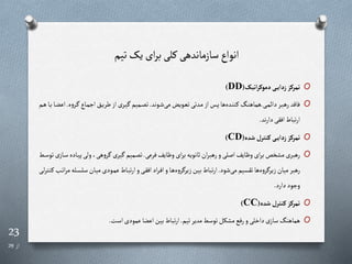 23
‫از‬
29
‫تیم‬‫یا‬‫ای‬‫ر‬‫ب‬‫رلی‬ ‫سازماندهی‬‫انواع‬
O
‫اتیک‬‫ر‬‫دموک‬‫ی‬‫زدای‬‫تمرکز‬
(
DD
)
O
‫ری‬‫م‬‫دائ‬‫رر‬‫ب‬‫ره‬ ‫فاقد‬
.
‫روند‬‫ش‬‫می‬‫رویش‬‫ع‬‫ت‬‫ردتی‬‫م‬‫از‬‫رز‬‫پ‬‫ها‬‫رده‬‫ن‬‫رن‬‫رگ‬‫ن‬‫هماه‬
.
‫ه‬‫و‬‫رر‬ ‫راع‬‫م‬‫اج‬‫رب‬‫ی‬‫طر‬‫از‬‫رری‬‫ی‬ ‫رمیم‬‫ص‬‫ت‬
.
‫رم‬‫ه‬‫را‬‫ب‬‫را‬‫ض‬‫اع‬
‫ند‬‫ر‬‫دا‬‫افقی‬‫تباط‬‫ر‬‫ا‬
.
O
‫شده‬‫کنترل‬‫ی‬‫زدای‬‫تمرکز‬
(
CD
)
O
‫فرعی‬‫وظایف‬‫ای‬‫ر‬‫ب‬‫اانویه‬‫ان‬‫ر‬‫رهب‬ ‫و‬‫اصلی‬ ‫وظایف‬‫ای‬‫ر‬‫ب‬‫خن‬ ‫م‬ ‫رهبری‬
.
‫پ‬‫ولی‬،‫هی‬‫و‬‫ر‬ ‫یری‬ ‫تصمیم‬
‫رط‬‫س‬‫تو‬‫ی‬‫راز‬‫س‬‫راده‬‫ی‬
‫شود‬‫می‬‫تقسیم‬‫ها‬‫ه‬‫و‬‫ر‬ ‫زیر‬ ‫میان‬ ‫رهبر‬
.
‫ر‬‫س‬‫سل‬‫ران‬‫ی‬‫م‬‫رودی‬‫م‬‫ع‬‫راط‬‫ب‬‫ت‬‫ر‬‫ا‬‫و‬‫ری‬‫ق‬‫اف‬‫اد‬‫ر‬‫ر‬‫ف‬‫ا‬‫و‬‫را‬‫ه‬‫ه‬‫و‬‫ر‬ ‫زیر‬‫بین‬‫تباط‬‫ر‬‫ا‬
‫ری‬‫ل‬‫ر‬‫رنت‬‫رب‬‫ت‬‫ا‬‫ر‬‫م‬‫له‬
‫دارد‬‫وجود‬
.
O
‫شده‬‫کنترل‬‫تمرکز‬
(
CC
)
O
‫تیم‬‫مدیر‬‫توسط‬‫کل‬ ‫م‬‫رفع‬‫و‬‫داخلی‬‫ی‬‫ساز‬‫هماهنگ‬
.
‫است‬‫عمودی‬‫اعضا‬‫بین‬‫تباط‬‫ر‬‫ا‬
.
 