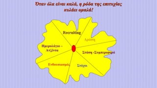 Όταν όλα είναι καλά, η ρόδα της επιτυχίας
κυλάει ομαλά!
Στάση -Συμπεριφορά
Στόχοι
Ημερολόγιο –
Ατζέντα
Ενθουσιασμός
Recruiting
Δράση
 