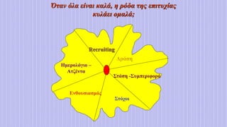 Όταν όλα είναι καλά, η ρόδα της επιτυχίας
κυλάει ομαλά;
Στάση -Συμπεριφορά
Στόχοι
Ημερολόγιο –
Ατζέντα
Ενθουσιασμός
Recruiting
Δράση
 
