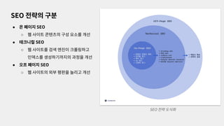 ● 온 페이지 SEO
○ 웹 사이트 콘텐츠의 구성 요소를 개선
● 테크니컬 SEO
○ 웹 사이트를 검색 엔진이 크롤링하고
인덱스를 생성하기까지의 과정을 개선
● 오프 페이지 SEO
○ 웹 사이트의 외부 평판을 늘리고 개선
SEO 전략의 구분
SEO 전략 도식화
 
