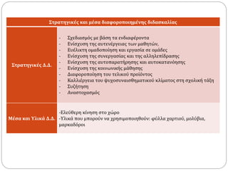 Στρατηγικές και μέσα διαφοροποιημένης διδασκαλίας
Στρατηγικές Δ.Δ.
- Σχεδιασμός με βάση τα ενδιαφέροντα
- Ενίσχυση της αυτενέργειας των μαθητών,
- Ευέλικτη ομαδοποίηση και εργασία σε ομάδες
- Ενίσχυση της συνεργασίας και της αλληλεπίδρασης
- Ενίσχυση της αυτοπαρατήρησης και αυτοκατανόησης
- Ενίσχυση της κοινωνικής μάθησης
- Διαφοροποίηση του τελικού προϊόντος
- Καλλιέργεια του ψυχοσυναισθηματικού κλίματος στη σχολική τάξη
- Συζήτηση
- Αναστοχασμός
Μέσα και Υλικά Δ.Δ.
-Ελεύθερη κίνηση στο χώρο
-Υλικά που μπορούν να χρησιμοποιηθούν: φύλλα χαρτιού, μολύβια,
μαρκαδόροι
 
