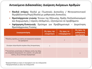 Αντικείμενο Διδασκαλίας: Διαίρεση Ακέραιων Αριθμών
 Παιδιά στόχος: Παιδιά με Γλωσσικές Δυσκολίες / Μεταναστευτικού
Περιβάλλοντος/Ρομά/Παιδιά με μαθησιακές δυσκολίες
 Προϋπάρχουσα γνώση: Έννοια της Εξίσωσης, Πράξη Πολλαπλασιασμού
και διαχωρισμός / εύρεση «δεδομένα», «ζητούμενα» σε προβλήματα
 Αφόρμηση/Εισαγωγή: Ερώτημα για Προβληματισμό – Διερεύνηση
Προϋπάρχουσας Γνώσης
Διαφοροποίηση
Ως προς την
ετοιμότητα
Ως προς τα
ενδιαφέροντα
Ως προς τη
μαθησιακή
προτίμηση
*Ποικίλες καρτέλες με εικόνες και προφορική επεξήγηση
του ζητούμενου
χ χ
Ζευγάρια Αγόρι-Κορίτσι περίπου ίδιας δυναμικότητας χ
**Δυνατότητα μετακίνησης σε διάφορες γωνίες της τάξης
και αναζήτηση πληροφοριών είτε γραπτών, είτε μέσα από
εικόνες, είτε με σύντομο πειραματισμό
χ
*Διαφοροποίηση ως προς το περιεχόμενο και την επεξεργασία
**Διαφοροποίηση ως προς την επεξεργασία
 
