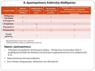 Β. Δραστηριότητες Ανάπτυξης Μαθήματος:
Βήματα – Δραστηριότητες:
1. Πολ/σμός και Διαίρεση: Αντίστροφες πράξεις – Φτιάχνουμε στα ζευγάρια άλλα 2
προβλήματα αλλάζοντας δεδομένα και ζητούμενο χρησιμοποιώντας τους αριθμούς (24,
8, 3)
 Παρουσίαση και σύντομη συζήτηση
 Στον πίνακα ο διαχωρισμός «Δεδομένα» και «Ζητούμενα»
Διαφοροποίηση
Μέθοδος
Διερευνητικής
Μάθησης
Διαβαθμισμένης
*Δυσκολίας
Δραστ.
Μετακίνηση
εκτός τάξης και
μετρήσεις
**Ζητούμενο: Διαφορετική παρουσίαση
αποτελεσμάτων: Παραγωγή
κειμένου/αφίσας/κατασκευής/γραφικής
παράστασης
Μαθησιακή
προτίμηση
χ χ
Ενδιαφέροντα χ χ
Ετοιμότητα χ χ
Περιεχομένου χ
Επεξεργασίας χ χ χ
Τελικού
προϊόντος
χ χ
*Διαφοροποίηση ως προς την ετοιμότητα
**Διαφοροποίηση ως προς τη μαθησιακή ετοιμότητα
 