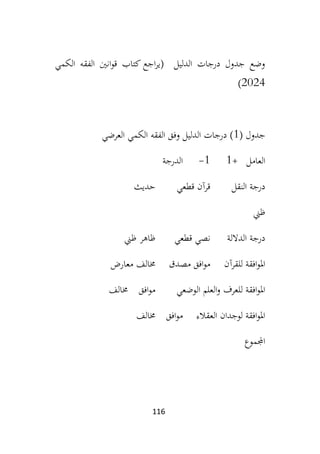 116
‫الفق‬ ‫انني‬‫و‬‫ق‬ ‫كتاب‬ ‫اجع‬‫ر‬‫(ي‬ ‫الدليل‬ ‫درجات‬ ‫جدول‬ ‫وضع‬
‫الكمي‬ ‫ه‬
2024
)
( ‫جدول‬
1
‫العرضي‬ ‫الكمي‬ ‫الفقه‬ ‫وفق‬ ‫الدليل‬ ‫درجات‬ )
‫العا‬
‫مل‬
+
1
-1
‫الدرجة‬
‫النقل‬ ‫درجة‬
‫قطعي‬ ‫قرآن‬
‫حديث‬
‫ظين‬
‫الداللة‬ ‫درجة‬
‫قطعي‬ ‫نصي‬
‫ظين‬ ‫ظاهر‬
‫للقرآن‬ ‫افقة‬‫و‬‫امل‬
‫مصدق‬ ‫افق‬‫و‬‫م‬
‫معارض‬ ‫خمالف‬
‫الوضعي‬ ‫العلم‬‫و‬ ‫للعرف‬ ‫افقة‬‫و‬‫امل‬
‫افق‬‫و‬‫م‬
‫خمالف‬
‫العقالء‬ ‫لوجدان‬ ‫افقة‬‫و‬‫امل‬
‫افق‬‫و‬‫م‬
‫خمالف‬
‫اجملموع‬
 