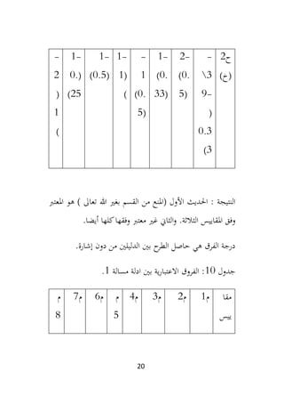 20
‫ح‬
2
)‫(خ‬
-
3

-
9
(
0.3
3
)
-
2
(0.
5)
-
1
(0.
33)
-
1
(0.
5)
-
1
(
1
)
-
1
(
0.5
)
-
1
(
0.
25
)
-
2
(
1
)
‫النتيجة‬
‫املعترب‬ ‫هو‬ ) ‫تعاىل‬ ‫هللا‬ ‫بغري‬ ‫القسم‬ ‫من‬ ‫(املنع‬ ‫األول‬ ‫احلديث‬ :
‫وفق‬
.‫الثالثة‬ ‫املقاييس‬
.‫أيضا‬ ‫كلها‬‫وفقها‬ ‫معترب‬ ‫غري‬ ‫الثاين‬‫و‬
‫دون‬ ‫من‬ ‫الدليلني‬ ‫بني‬ ‫ح‬
‫الطر‬ ‫حاصل‬ ‫هي‬ ‫الفرق‬ ‫درجة‬
.‫إشارة‬
‫جدول‬
10
‫مسالة‬ ‫ادلة‬ ‫بني‬ ‫ية‬‫ر‬‫االعتبا‬ ‫الفروق‬ :
1
.
‫مقا‬
‫ييس‬
‫م‬
1
‫م‬
2
‫م‬
3
‫م‬
4
‫م‬
5
‫م‬
6
‫م‬
7
‫م‬
8
 